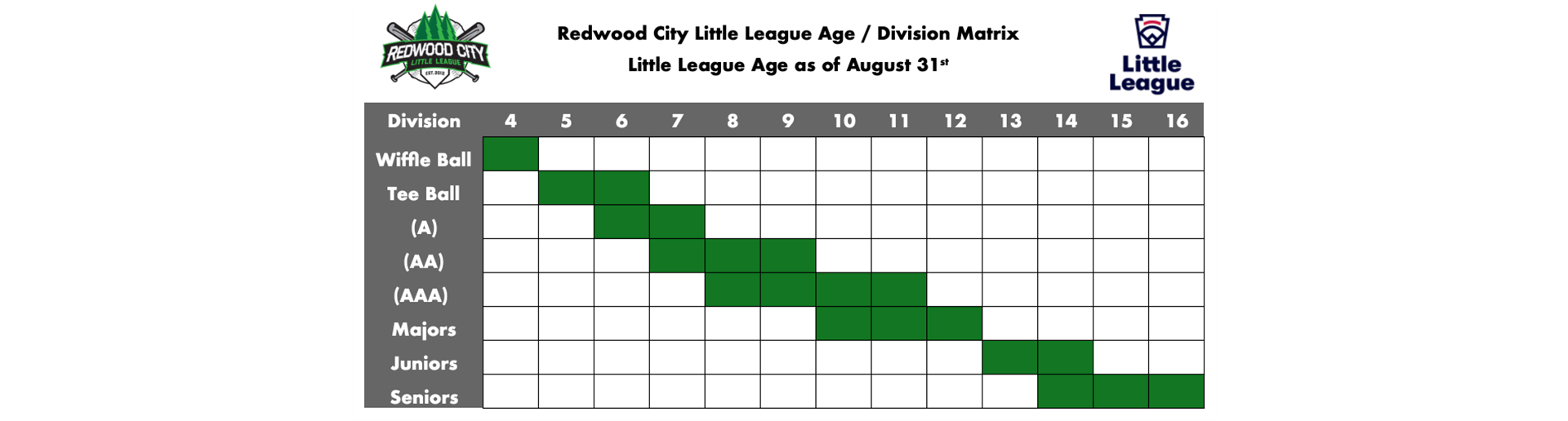 Age / Division Matrix